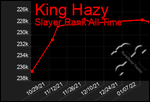 Total Graph of King Hazy