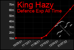 Total Graph of King Hazy