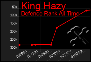 Total Graph of King Hazy