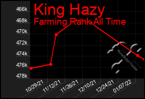 Total Graph of King Hazy