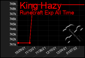 Total Graph of King Hazy