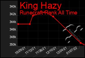 Total Graph of King Hazy