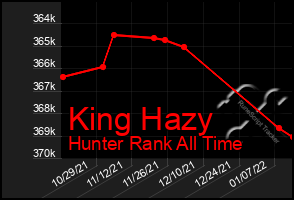 Total Graph of King Hazy