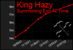 Total Graph of King Hazy