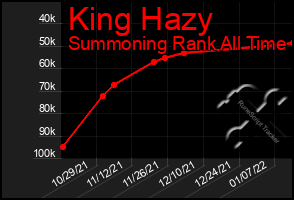 Total Graph of King Hazy