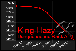 Total Graph of King Hazy