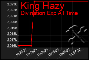 Total Graph of King Hazy