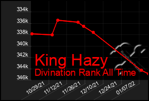 Total Graph of King Hazy