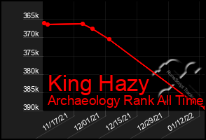 Total Graph of King Hazy