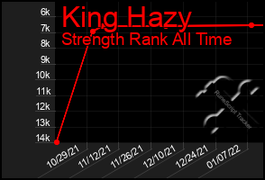 Total Graph of King Hazy