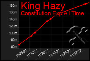 Total Graph of King Hazy