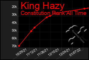 Total Graph of King Hazy