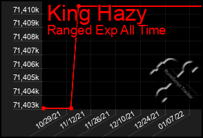 Total Graph of King Hazy