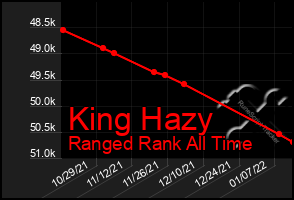 Total Graph of King Hazy