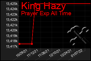 Total Graph of King Hazy