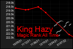 Total Graph of King Hazy