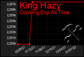 Total Graph of King Hazy