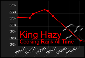 Total Graph of King Hazy