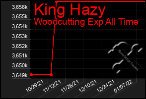 Total Graph of King Hazy