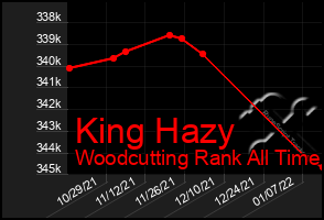 Total Graph of King Hazy