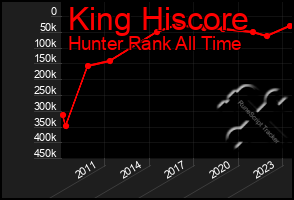 Total Graph of King Hiscore