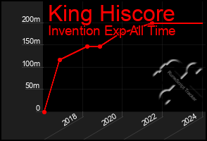 Total Graph of King Hiscore