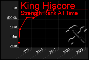 Total Graph of King Hiscore