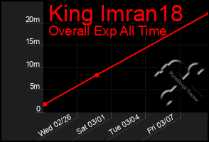 Total Graph of King Imran18