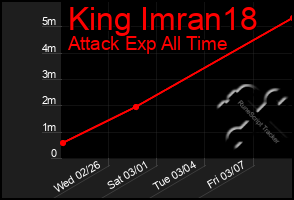 Total Graph of King Imran18