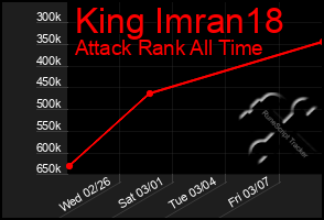 Total Graph of King Imran18