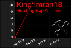 Total Graph of King Imran18