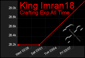 Total Graph of King Imran18