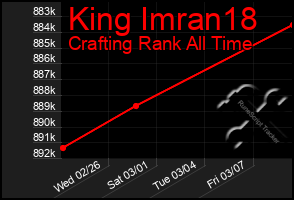 Total Graph of King Imran18