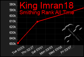 Total Graph of King Imran18