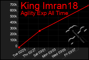 Total Graph of King Imran18