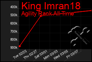 Total Graph of King Imran18