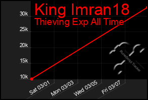 Total Graph of King Imran18