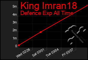 Total Graph of King Imran18