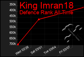 Total Graph of King Imran18