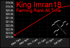 Total Graph of King Imran18