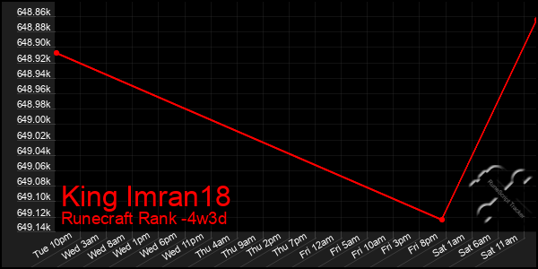 Last 31 Days Graph of King Imran18