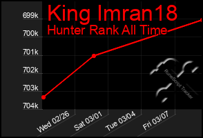 Total Graph of King Imran18