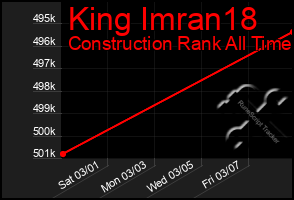 Total Graph of King Imran18