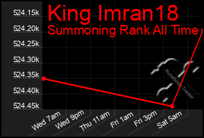 Total Graph of King Imran18