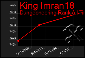 Total Graph of King Imran18