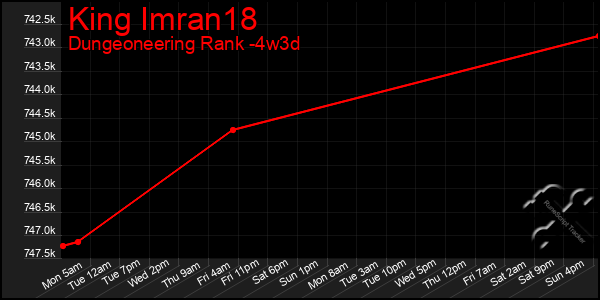 Last 31 Days Graph of King Imran18