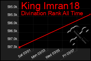 Total Graph of King Imran18