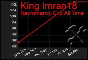 Total Graph of King Imran18