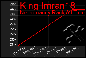 Total Graph of King Imran18