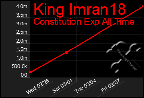 Total Graph of King Imran18